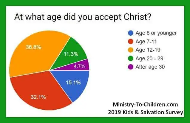 Pray for salvation_what-age-accept-christ-statistic